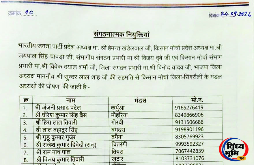 किसान मोर्चा के 9 मंडल अध्यक्ष घोषित 45 सिंगरौली भाजपा किसान मोर्चा के 9 मंडल अध्यक्ष घोषित